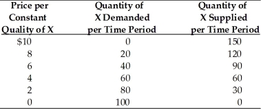 -According to the market data for good X in the above table, a stable equilibrium price is established at
