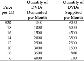 -According to the above table, at a price of $16 per DVD, there is