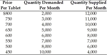 -Refer to the above table. There is an excess quantity supplied of 2,000 units at a price of