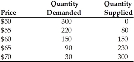 -Using the above table, the market clearing price is ________ and equilibrium quantity is ________.