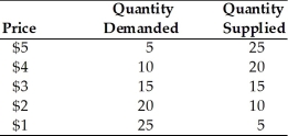 -Using the above table, the market clearing price for this product is