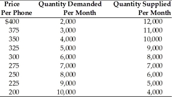 <strong> Refer to the above table. Suppose there are technological advances in the production of smartphones. The new equilibrium price will be</strong> A)$275. B)$375. C)less than $275. D)between $275 and $375.