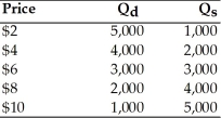 Garbanzo Beans -Consider the above table. Assuming the government imposes a price ceiling on garbanzo beans of $4, what would be the likely result?