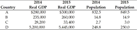 <strong> Refer to the above table (all figures in millions). Which country experienced the greatest economic growth from 2014 to 2015?</strong> A)A B)B C)C D)D