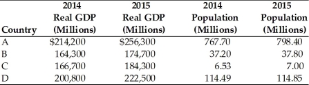 <strong> Refer to the above table. Which country had the largest increase in per capita real GDP between 2014 and 2015?</strong> A)A B)B C)C D)D