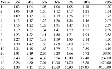 <strong> Refer to the above table. Suppose one country has a per capita real GDP of $1000 and another has a per capita real GDP of $10,000, or ten times larger. If both countries have a growth rate of 5 percent, how much larger will per capita real GDP be in the second country be than the first after 50 years?</strong> A)4 times larger B)5 times larger C)8 times larger D)10 times larger