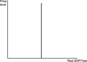 <strong> The curve in the above figure will shift to the right when</strong> A)the price level falls. B)technology increases. C)population falls. D)the proportion of the population that is elderly increases.