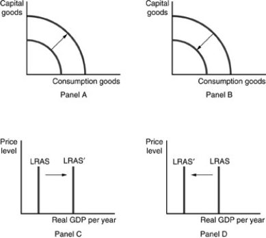 <strong> Refer to the above figures. Which panel(s)represent economic growth?</strong> A)Panel A only B)Panels A and C only C)Panel D only D)Panels B and D only