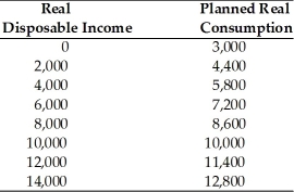 -Refer to the above table. The table gives the combinations of real disposable income and real consumption for a college student for a year. What is the value of the marginal propensity to consume?