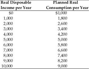 -In the above table, dissaving occurs at every level of income below