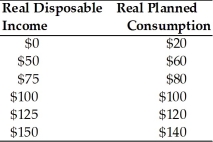 -Use the above table. Dissaving occurs up to a disposable income level of