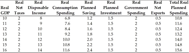 Note: Amounts in $ trillions -Refer to the above table. Which variables in the table are NOT autonomous?