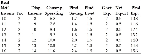 Note: Amounts in billions. -Refer to the above table. Which variables in the table are NOT autonomous?