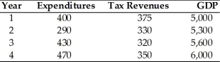 <strong> Suppose that initially there is no public debt. Using the above table, what is the public debt as a percentage of GDP in Year 3?</strong> A)1.7 percent B)2.0 percent C)7.7 percent D)5.9 percent