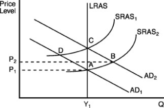 -In the above figure, if initial equilibrium is at point A and if there is an unanticipated increase in aggregate demand from AD₁ to AD₂, then