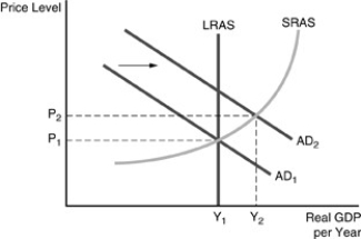 -Refer to the above figure. Unexpected expansionary monetary policy has caused the aggregate demand curve to shift to AD₂. In the long run