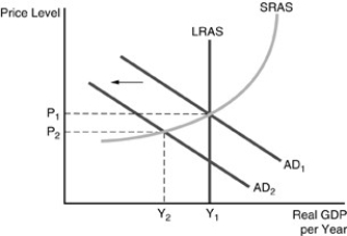 -Refer to the above figure. Unexpected contractionary monetary policy has caused the aggregate demand curve to shift to AD₂. In the long run