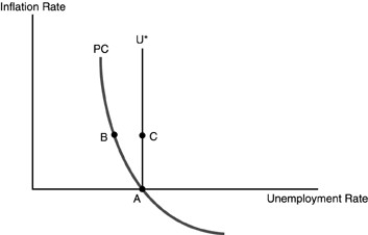 -Refer to the above figure. The economy initially is at point A. The Fed unexpectedly increases the money supply. Which of the following statements are TRUE?