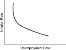   -Use the above figure. This graph is known as