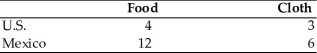 <strong>Maximum Feasible Hourly Production Rates for Either Food or Cloth Using All Available Resources Using the data in the above table and assuming constant opportunity costs, it is correct to state that</strong> A)the United States has a comparative advantage in producing cloth. B)Mexico has an absolute advantage in producing both food and cloth. C)the United States has a comparative advantage in producing both food and cloth. D)Mexico has a comparative advantage in producing cloth.