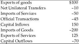 <strong>Country X-2015 Transactions (billions of dollars) In the above table, the fact that there is a minus sign before the number for unilateral transfers means that</strong> A)Country X has significant inflation. B)Country X imported more goods than it exported. C)Country X received more in foreign aid than it gave in foreign aid. D)Country X gave more to foreign residents than foreign residents gave to Country X.