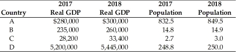 <strong> Refer to the above table. Which country had the highest growth rate of real Gross Domestic Product (GDP) from 2017 to 2018?</strong> A) A B) B C) C D) D