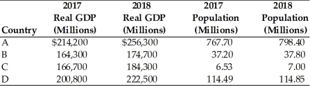 <strong> Refer to the above table. Which country had the largest increase in per capita real GDP between 2017 and 2018?</strong> A) A B) B C) C D) D