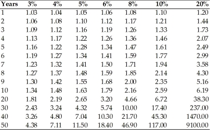 <strong> Refer to the above table. How long would it take for a country to triple its GDP if the GDP grew at a 20 percent rate?</strong> A) 2 years B) 4 years C) 6 years D) 10 years