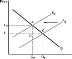   -Refer to the above figure. An external cost exists. The amount of that cost is represented by