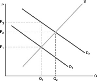 -In a free market system, competition generates economic efficiency only when
