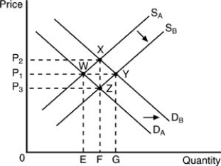 <strong> Refer to the above figure. Suppose that the supply curve shifts from SA to SB while the demand curve remains at DA. Which of the following is TRUE?</strong> A) Only quantity supplied has increased. B) Only quantity demanded has decreased. C) Supply has increased. D) Supply has decreased.