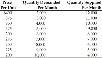 <strong> Refer to the above table for smartphones. Suppose there are technological advances in the production of tablets. The new equilibrium price will be</strong> A) $275. B) $375. C) less than $275. D) between $275 and $375.
