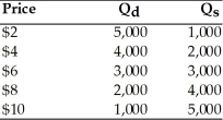 -Consider the above table. Assuming the government imposes a price ceiling on strawberries of $4 per pound, what would be the likely result?