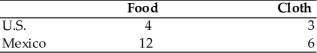 <strong> Using the data in the above table and assuming constant opportunity costs, it is correct to state that</strong> A) the United States has a comparative advantage in producing food. B) Mexico has an absolute advantage in producing both food and cloth. C) the United States has a comparative advantage in producing both food and cloth. D) Mexico has a comparative advantage in producing cloth.