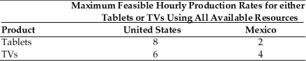 <strong> Refer to the above table. Assuming that opportunity costs are constant, which of the following is a correct statement?</strong> A) The United States has a comparative advantage in TV production. B) The United States has a comparative advantage in producing both goods. C) Mexico has a comparative advantage in producing TVs. D) Mexico has a comparative advantage in producing both goods.