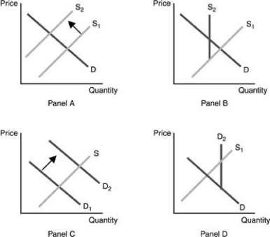 -Refer to the above figures. A tariff is placed on a foreign good. Which figures represents the situation in the domestic market for a competing domestic good?