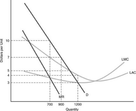 -In the above figure, what would be the profit or loss at the profit-maximizing output for this natural monopolist?