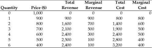 The following table depicts the cost and demand structure a natural monopoly faces. Provided that the firm operates as a monopolist, what is the price charged and quantity produced in order to maximize profits?
