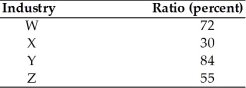 <strong> The most competitive industry of those presented in the above table is likely to be industry</strong> A) W. B) X. C) Y. D) Z.