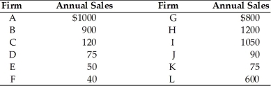 <strong> According to the above table, if the fourth and fifth largest firms in the industry merge, the four-firm concentration ratio in the industry will be</strong> A) 82.5 percent. B) 35.8 percent. C) 69.0 percent. D) 84.1 percent.