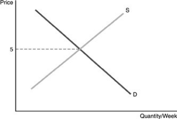 <strong> Refer to the above figure. The figure represents the market demand and supply curves for widgets. What statement can be made about the demand curve for an individual firm in this market?</strong> A) An individual firm's demand curve will be a smaller version of the market demand curve. B) An individual firm's demand curve will be horizontal at $5. C) An individual firm's demand curve will be horizontal at a price below $5. D) An individual firm's demand curve cannot be determined from the graph above.