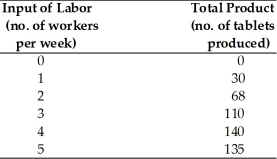 <strong> In the above table, average product is 30 tablets when</strong> A) 4 workers are employed. B) 3 workers are employed. C) 2 workers are employed. D) 1 worker is employed.