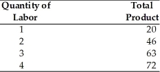 -Refer to the above table. When the quantity of labor equals 2, what does the average product equal?