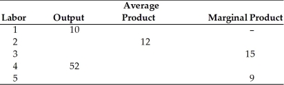 -Using the above table, the marginal product of the 4th worker is