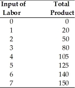 -In the above table, the average product for 3 units of labor is
