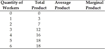 -The production function illustrates the amount of total product that can be produced with a given set of