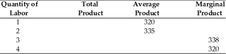 -Refer to the above table. What does total product equal when 4 units of labor are used?