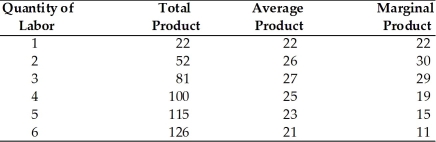 -Refer to the above table. At what quantity of labor is the average product of labor maximized?