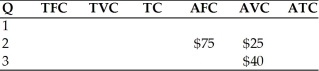 -Refer to the above table. What are total fixed costs at an output of 2 units?