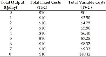 Notice the costs of production for a firm in the table below. What are the total costs for outputs of 7 units and 8 units respectively?
